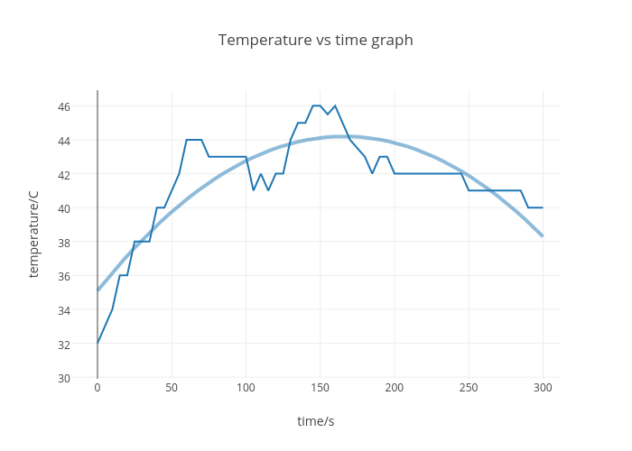 Temperature vs time graph | scatter chart made by Mukundn.narasimhan | plotly