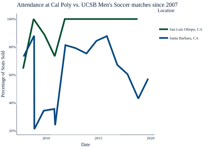 Attendance at Cal Poly vs. UCSB Men's Soccer matches since 2007 | line chart made by Mustangmedia | plotly