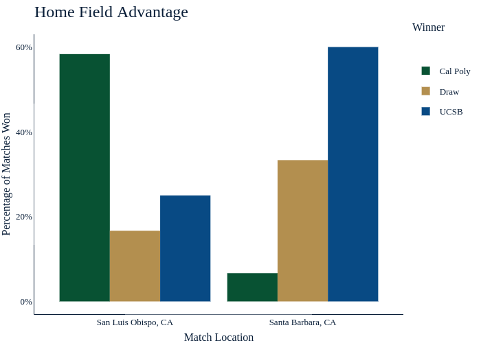Home Field Advantage |  made by Mustangmedia | plotly