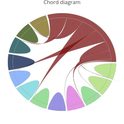 Chord diagram | line chart made by Mwaldeck26 | plotly