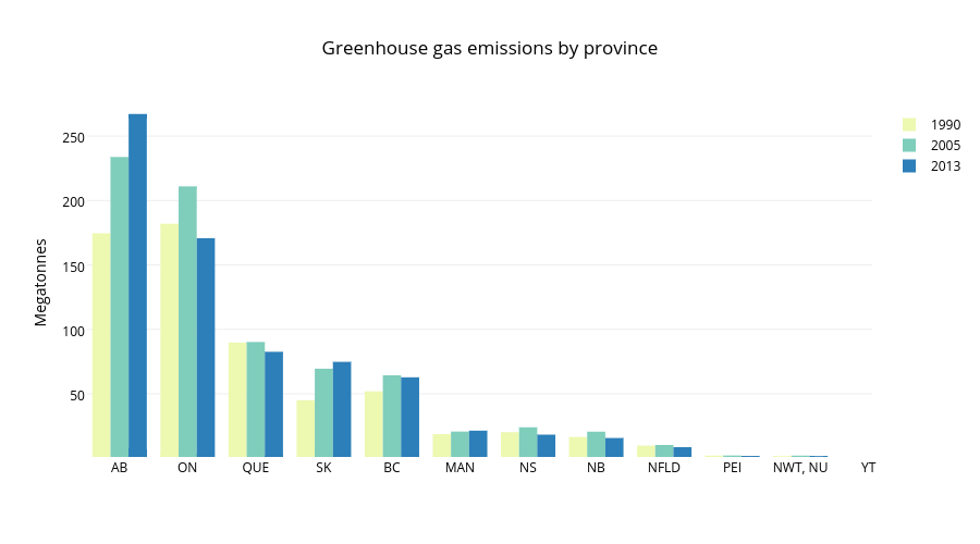 Greenhouse gas emissions by province | bar chart made by Mwarzecha | plotly