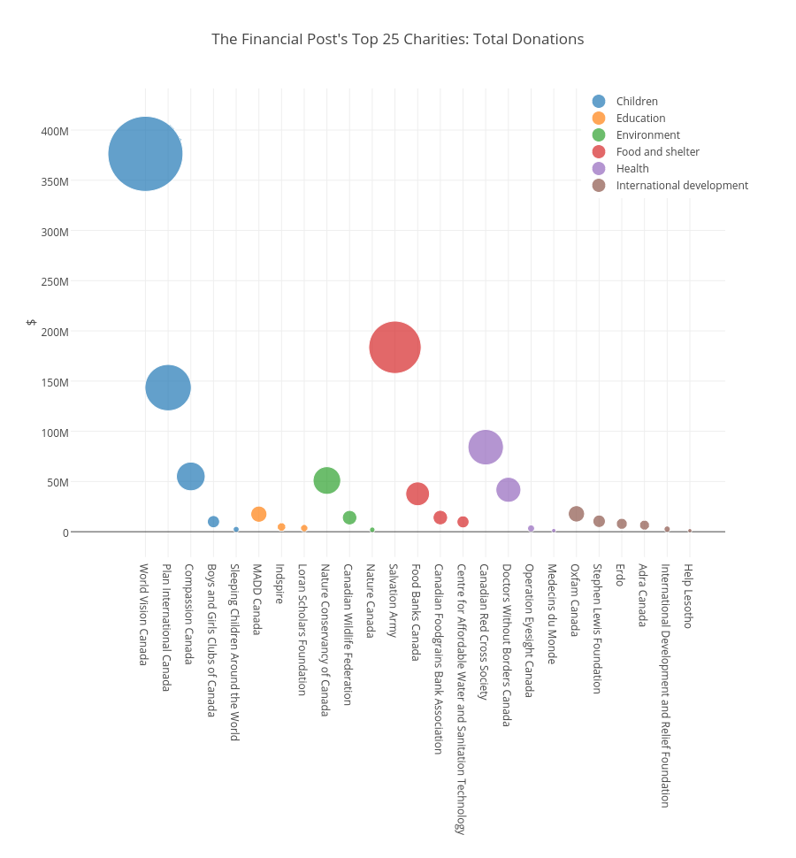 The Financial Post's Top 25 Charities: Total Donations | scatter chart made by Mwarzecha | plotly