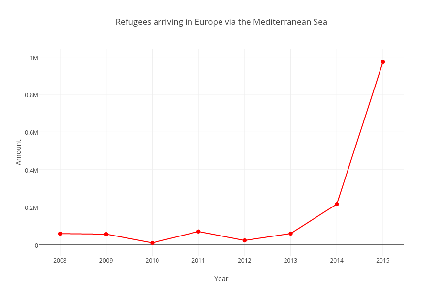 Refugees arriving in Europe via the Mediterranean Sea | line chart made by Mwarzecha | plotly