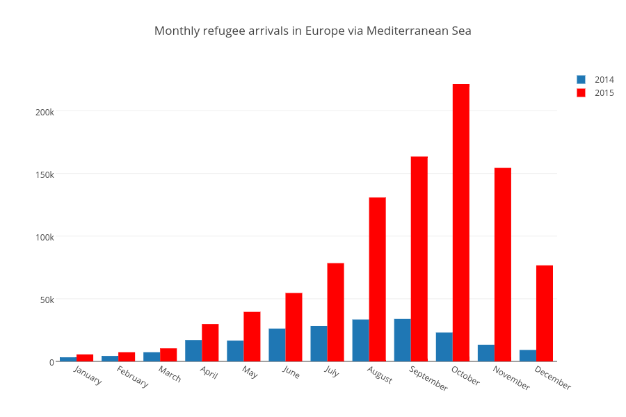Monthly refugee arrivals in Europe via Mediterranean Sea | bar chart made by Mwarzecha | plotly