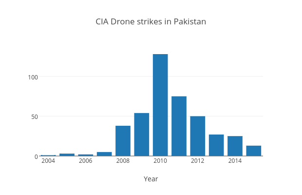 CIA Drone strikes in Pakistan | bar chart made by Mwarzecha | plotly