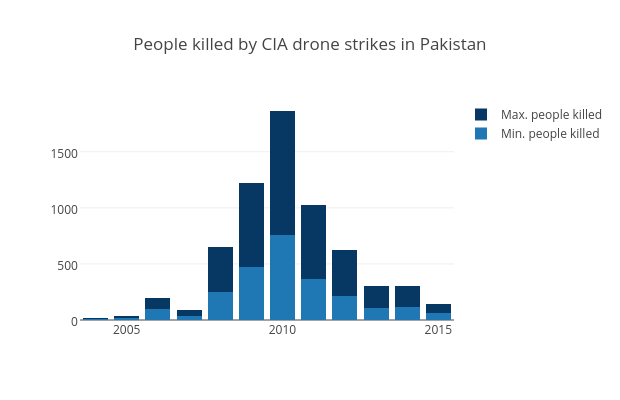 People killed by CIA drone strikes in Pakistan | stacked bar chart made by Mwarzecha | plotly