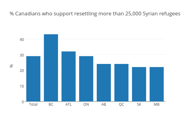 % Canadians who support resettling more than 25,000 Syrian refugees | bar chart made by Mwarzecha | plotly