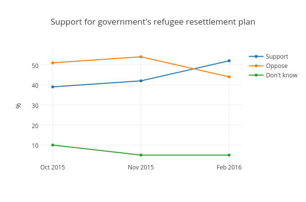 Support for government's refugee resettlement plan | scatter chart made by Mwarzecha | plotly