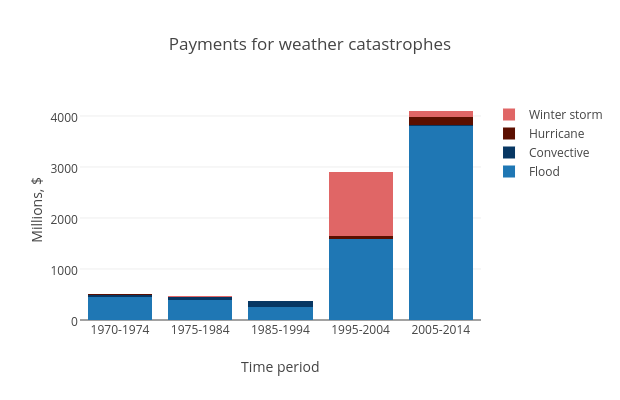 Payments for weather catastrophes | stacked bar chart made by Mwarzecha | plotly