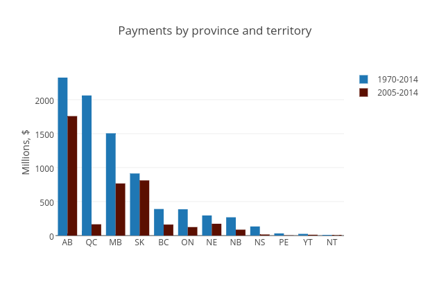 Payments by province and territory | bar chart made by Mwarzecha | plotly