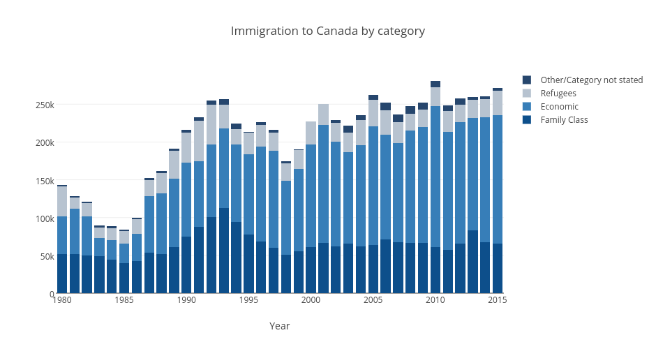 Immigration to Canada by category | stacked bar chart made by Mwarzecha | plotly