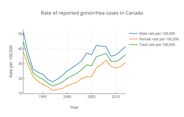 Rate of reported gonorrhea cases in Canada | scatter chart made by Mwarzecha | plotly