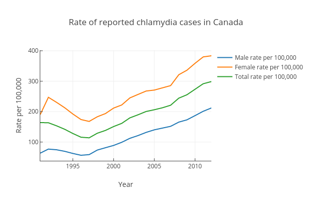 Rate of reported chlamydia cases in Canada | scatter chart made by Mwarzecha | plotly