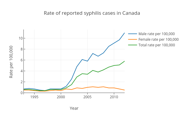 Rate of reported syphilis cases in Canada | scatter chart made by Mwarzecha | plotly