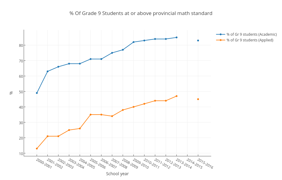 % Of Grade 9 Students at or above provincial math standard | scatter chart made by Mwarzecha | plotly