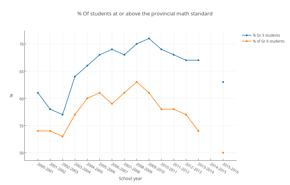 % Of students at or above the provincial math standard | scatter chart made by Mwarzecha | plotly