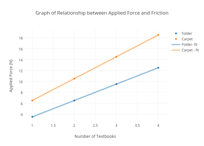 Graph of Relationship between Applied Force and Friction | scatter chart made by Mwen387 | plotly