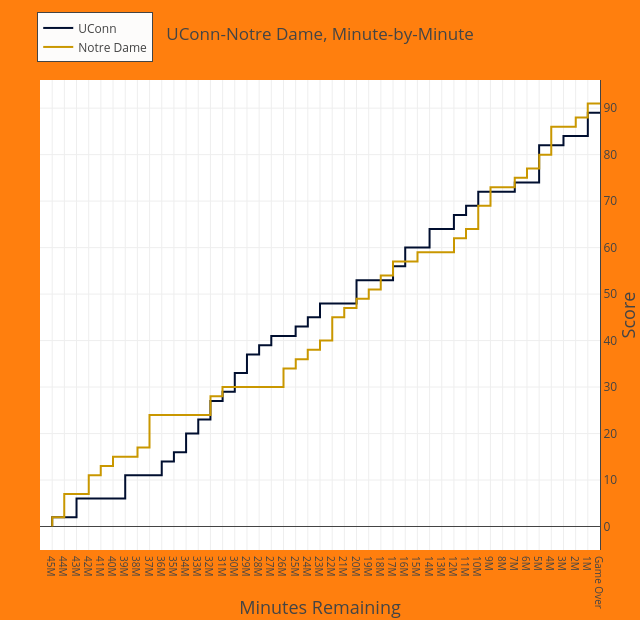UConn-Notre Dame, Minute-by-Minute | line chart made by Mwkauffman | plotly