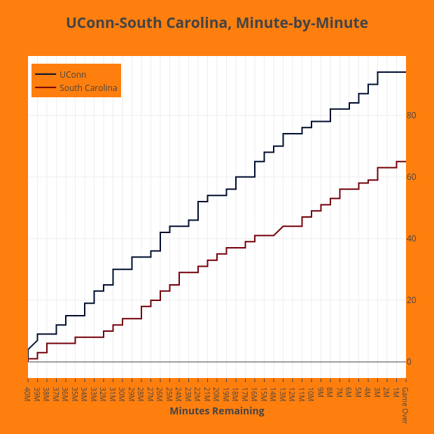 UConn-South Carolina, Minute-by-Minute | line chart made by Mwkauffman | plotly