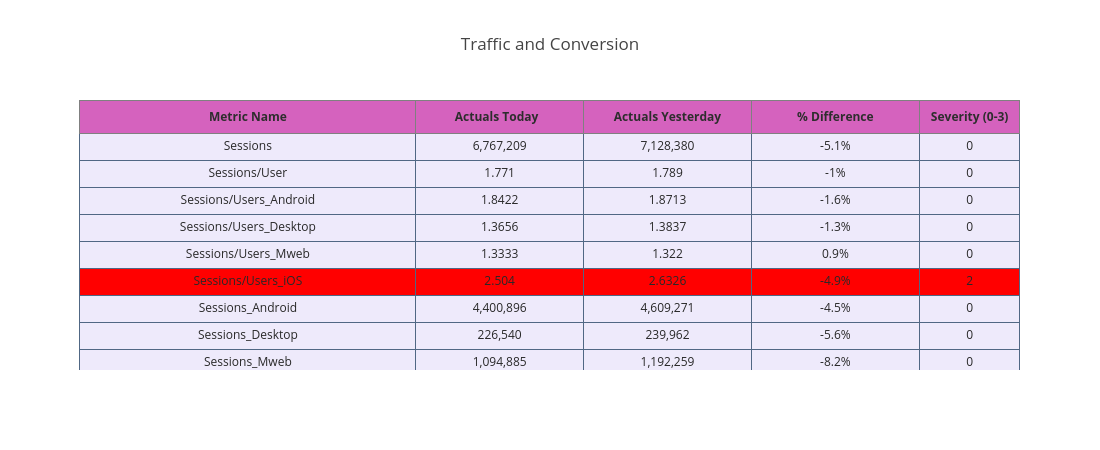 Traffic and Conversion | table made by Myntra | plotly