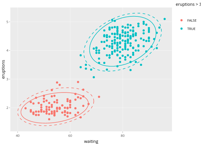 eruptions vs waiting | scatter chart made by Nadhil | plotly