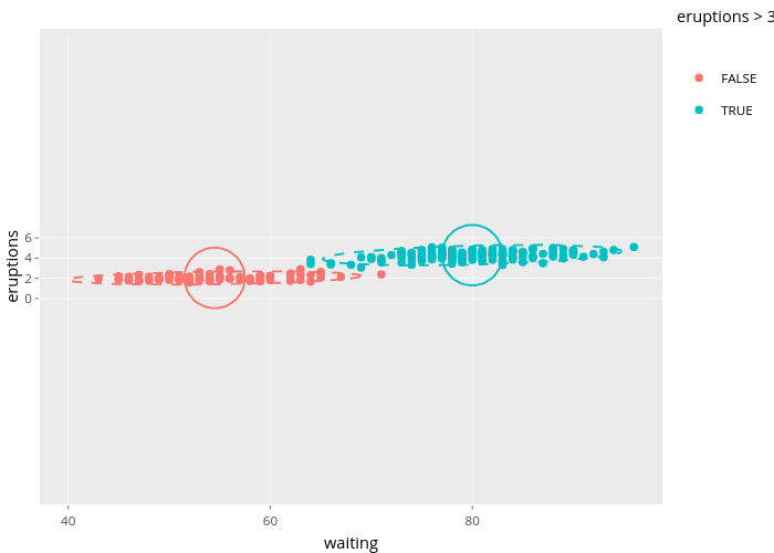 eruptions vs waiting | scatter chart made by Nadhil | plotly