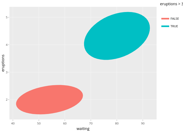 eruptions vs waiting | filled line chart made by Nadhil | plotly