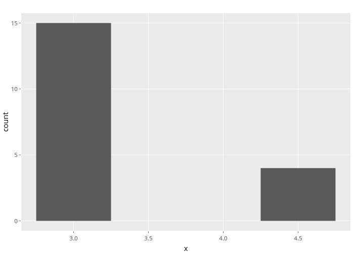count vs x | bar chart made by Nadhil | plotly