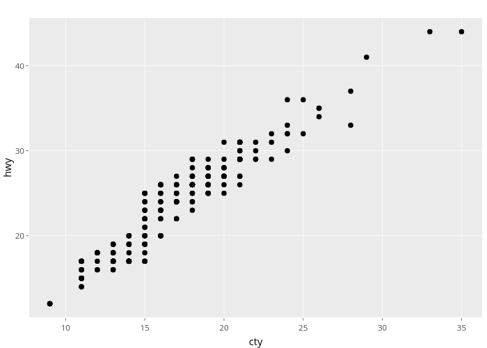 hwy vs cty | scatter chart made by Nadhil | plotly