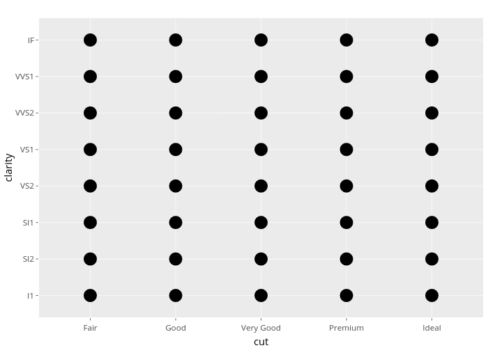 clarity vs cut | scatter chart made by Nadhil | plotly