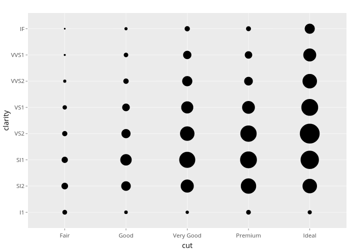 clarity vs cut | scatter chart made by Nadhil | plotly