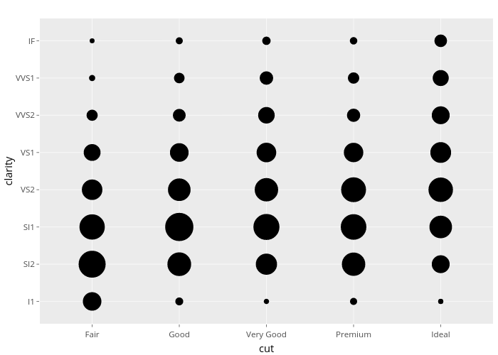 clarity vs cut | scatter chart made by Nadhil | plotly