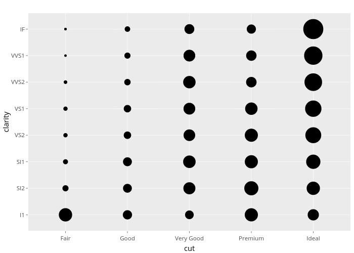 clarity vs cut | scatter chart made by Nadhil | plotly