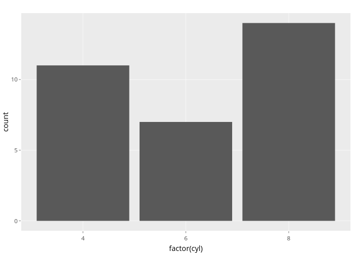 count vs factor(cyl) | bar chart made by Nadhil | plotly