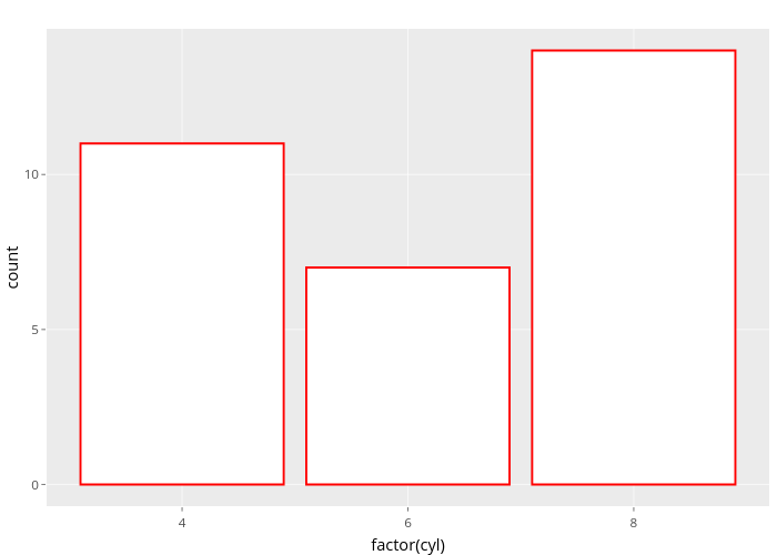 count vs factor(cyl) | bar chart made by Nadhil | plotly