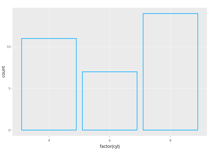 count vs factor(cyl) | bar chart made by Nadhil | plotly