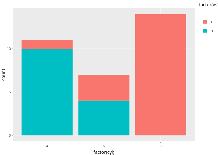 count vs factor(cyl) |  made by Nadhil | plotly