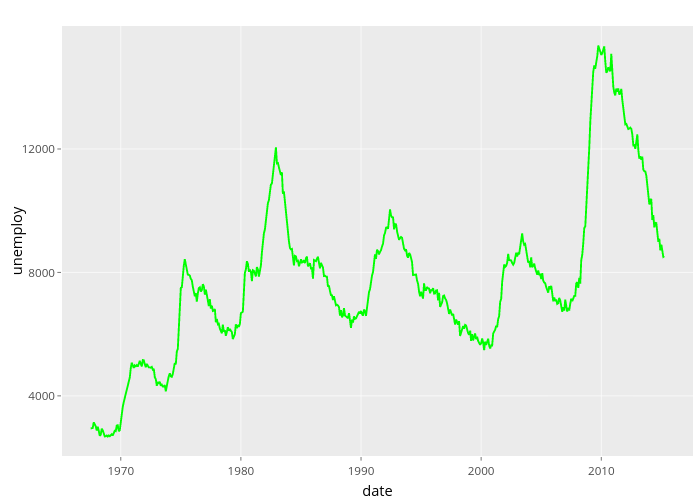 unemploy vs date | line chart made by Nadhil | plotly