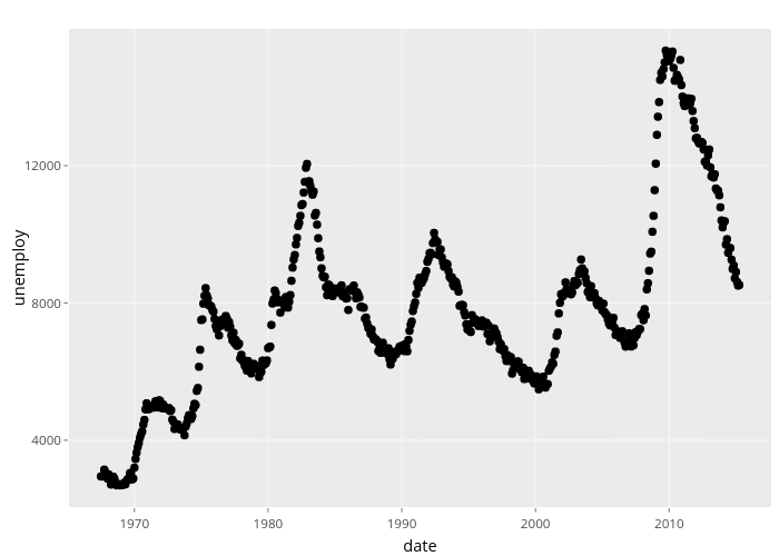 unemploy vs date | scatter chart made by Nadhil | plotly