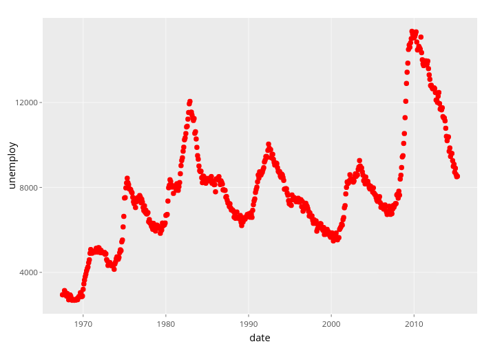 unemploy vs date | scatter chart made by Nadhil | plotly