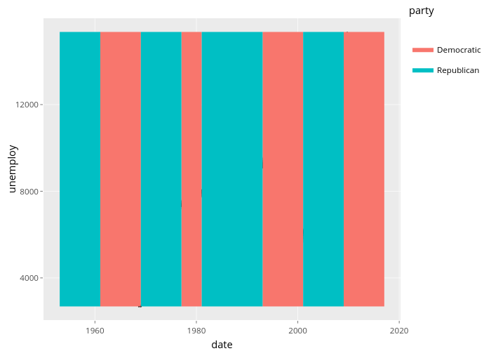 unemploy vs date | line chart made by Nadhil | plotly