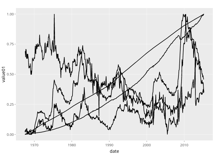 value01 vs date | line chart made by Nadhil | plotly