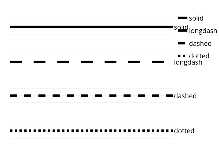 solid, longdash, dashed, dotted | line chart made by Nadhil | plotly