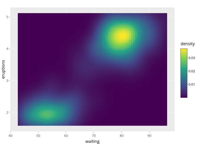 eruptions vs waiting | heatmap made by Nadhil | plotly