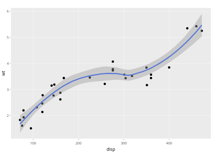 wt vs disp | scatter chart made by Nadhil | plotly