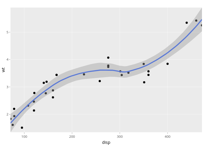 wt vs disp | scatter chart made by Nadhil | plotly