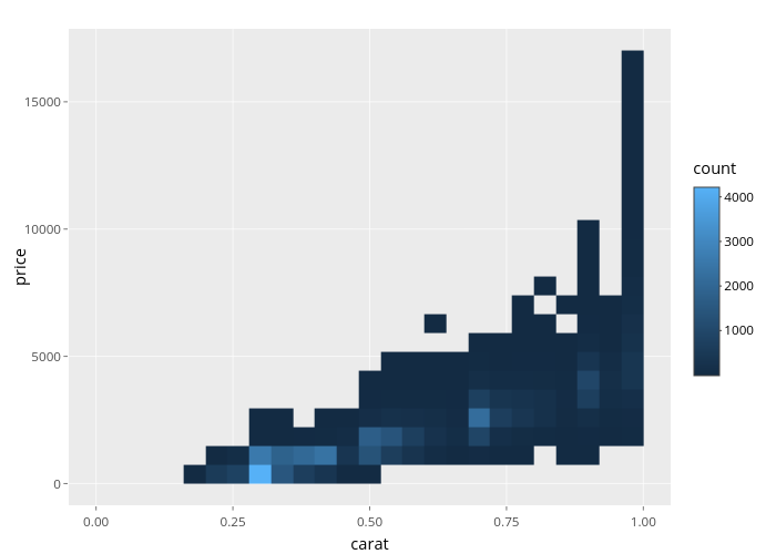 price vs carat | heatmap made by Nadhil | plotly