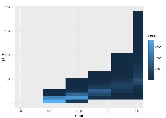 price vs carat | heatmap made by Nadhil | plotly