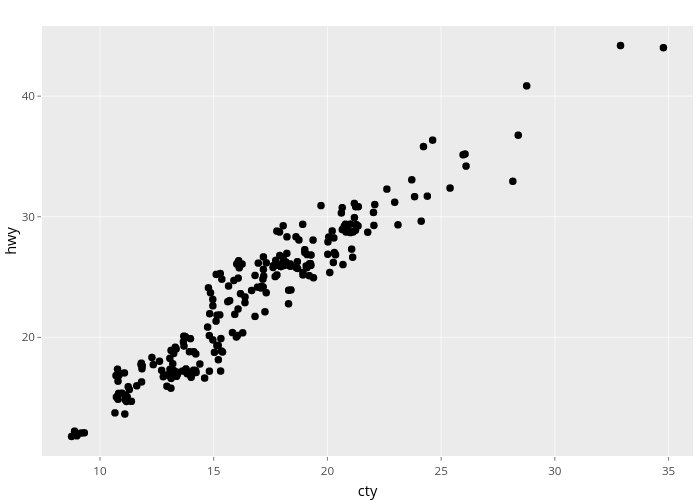 hwy vs cty | scatter chart made by Nadhil2 | plotly