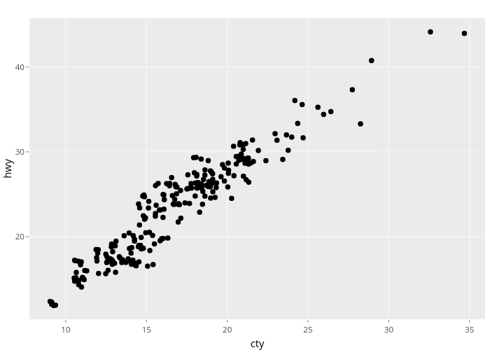 hwy vs cty | scatter chart made by Nadhil2 | plotly